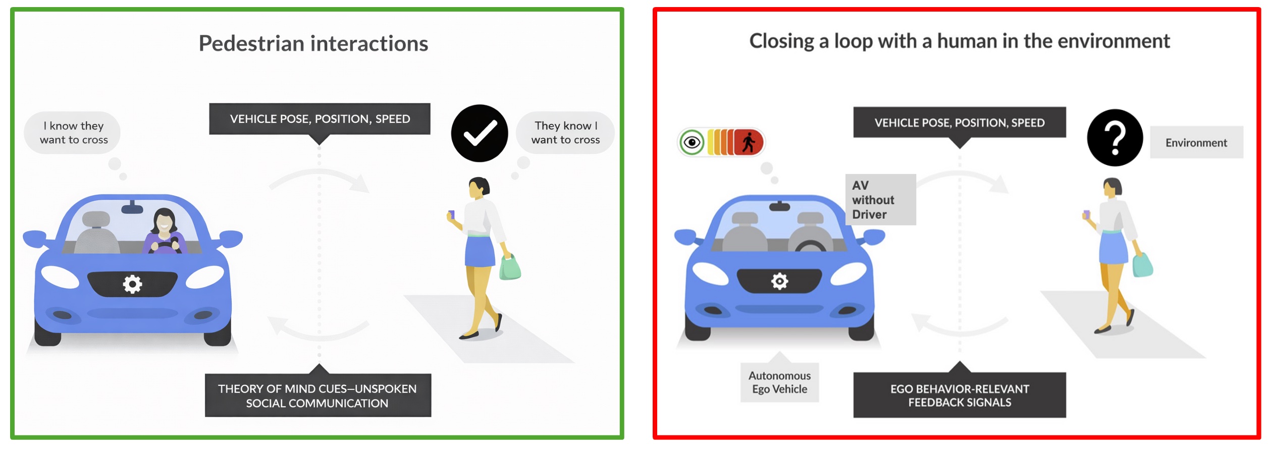 Conceptual diagram contrasting human pedestrian-driver interaction with an AV-without-driver scenario, motivating VLM personas as study participants